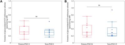 Ontogeny of CYP3A and UGT activity in preterm piglets: a translational model for drug metabolism in preterm newborns
